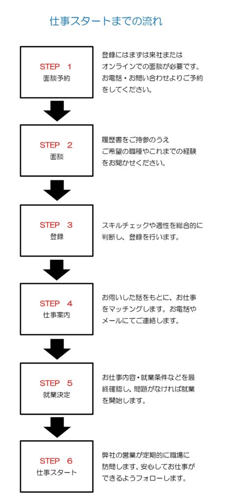 仕事の流れ